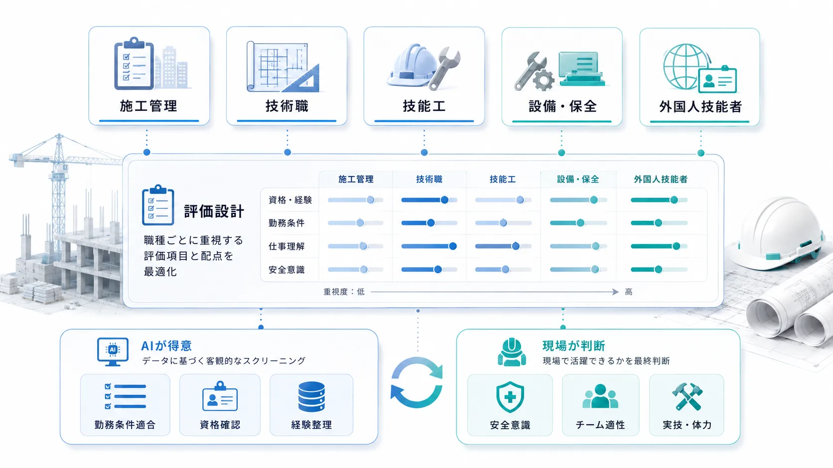 建設業の職種別に見るAI面接の評価設計