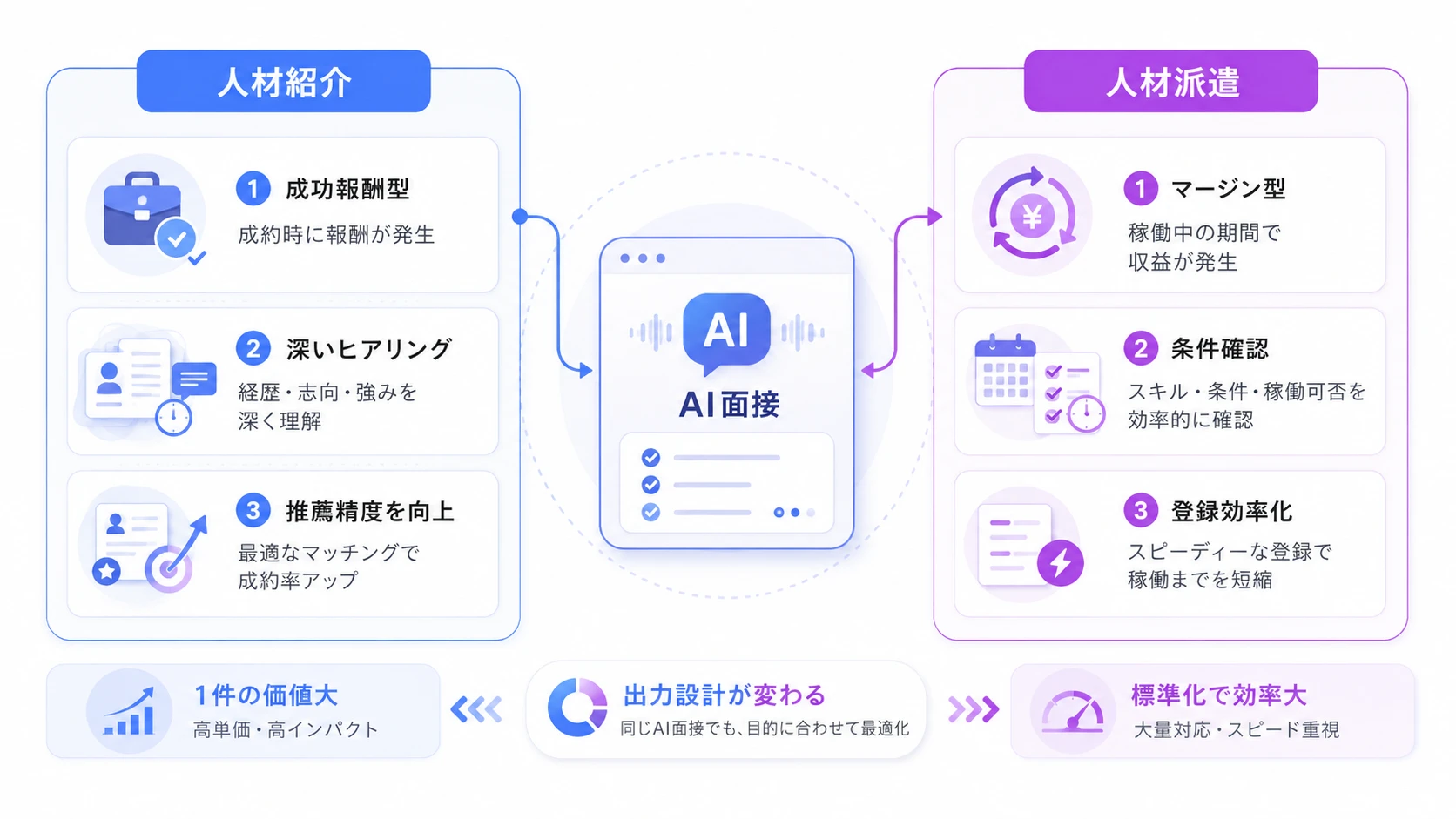 人材紹介と人材派遣のAI面接に求める機能の違いとは