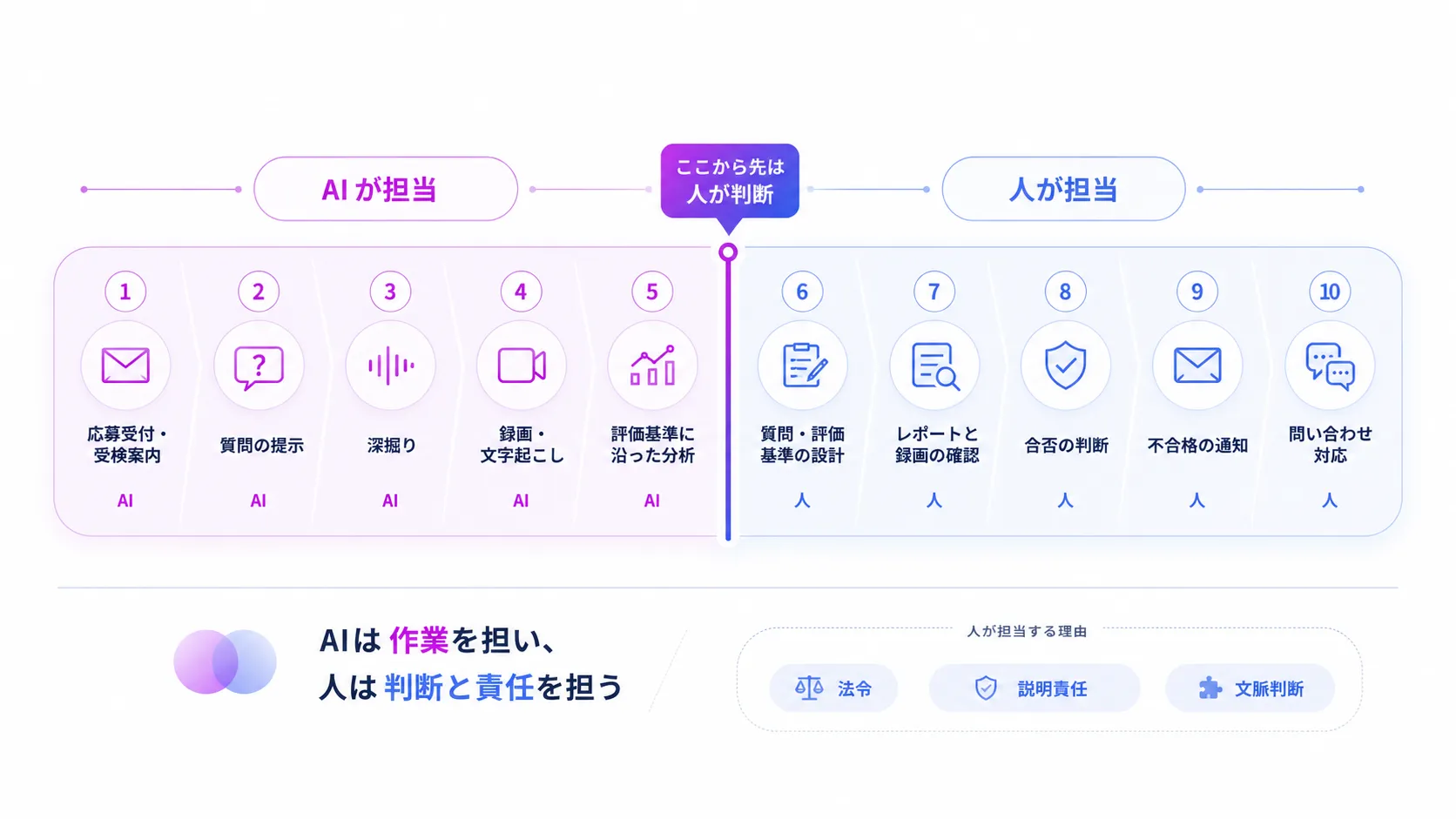 AI面接でAIに任せる工程と人が担う工程